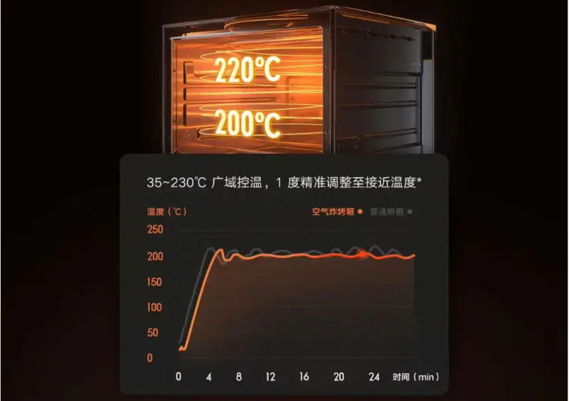 Xiaomi Smart Air Fryer Oven 30L – Temperature Control Xiaomi Smart Air Fryer Oven 30L temperature-control graphic showing an oven chamber and a heating comparison chart